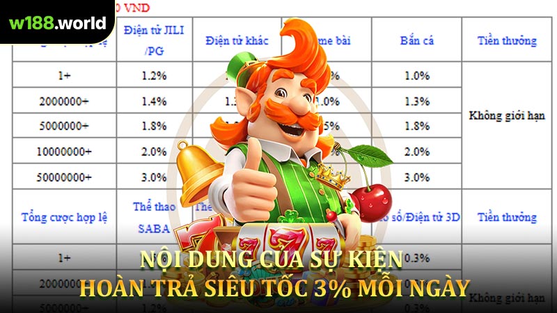 Nội dung của sự kiện hoàn trả siêu tốc 3% mỗi ngày